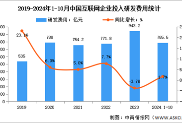 2024年1-10月中国互联网业务收入及研发经费分析：研发经费保持平稳增长（图）