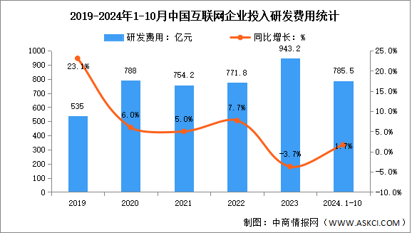 2024年1-10月中國互聯(lián)網(wǎng)業(yè)務收入及研發(fā)經(jīng)費分析：研發(fā)經(jīng)費保持平穩(wěn)增長（圖）