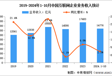 2024年1-10月中国互联网企业业务收入及利润总额分析（图）