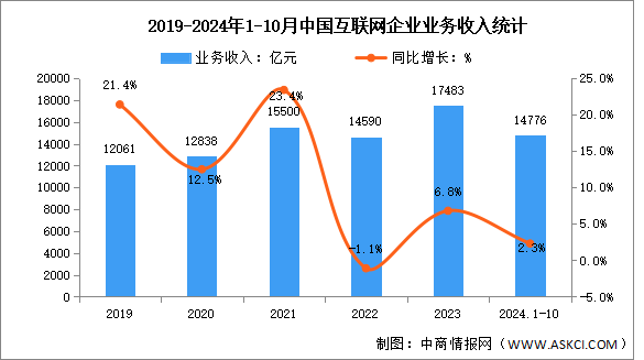 2024年1-10月中國互聯(lián)網(wǎng)企業(yè)業(yè)務收入及利潤總額分析（圖）