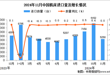 2024年11月中国机床进口数据统计分析：进口量5258台