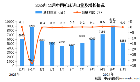 2024年11月中国机床进口数据统计分析：进口量5258台