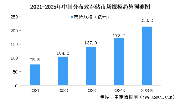 2025年中國分布式存儲市場前景及投資研究報告（簡版）