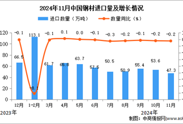 2024年11月中国钢材进口数据统计分析：进口量小幅下降