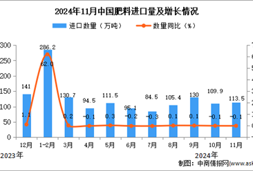 2024年11月中國肥料進(jìn)口數(shù)據(jù)統(tǒng)計(jì)分析：進(jìn)口量同比下降0.1%