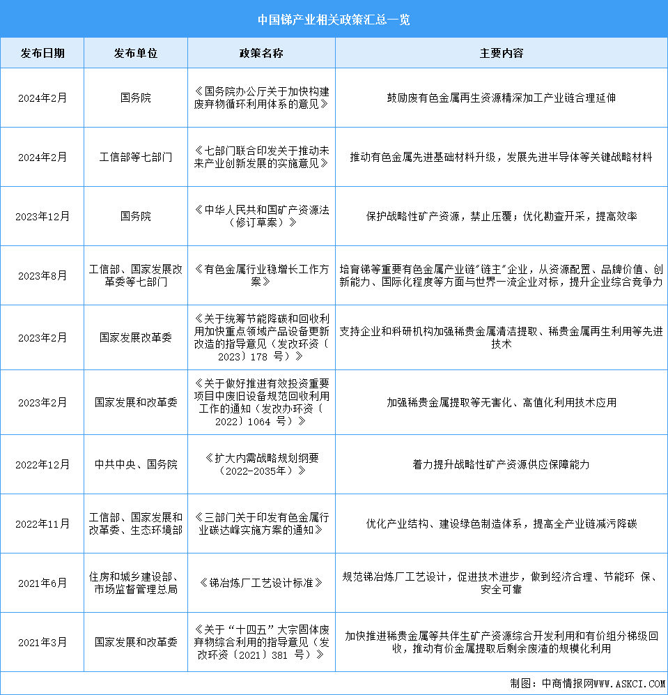 2024年中國(guó)銻行業(yè)最新政策匯總一覽（表）