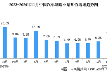 2024年11月中国规上汽车制造业工业增加值同比增长12%（图）