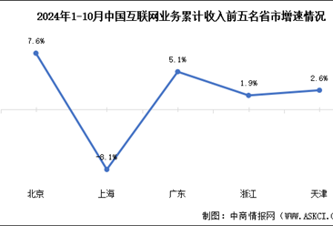 2024年1-10月中国互联网行业分地区收入分析：西部地区互联网业务收入增速领先（图）