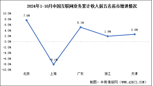 2024年1-10月中國互聯(lián)網(wǎng)行業(yè)分地區(qū)收入分析：西部地區(qū)互聯(lián)網(wǎng)業(yè)務(wù)收入增速領(lǐng)先（圖）