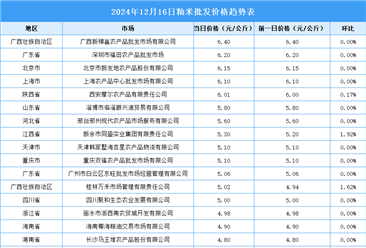 2024年12月17日全國各地最新大米價格行情走勢分析