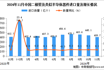 2024年11月中国二极管及类似半导体器件进口数据统计分析：进口量同比增长0.1%