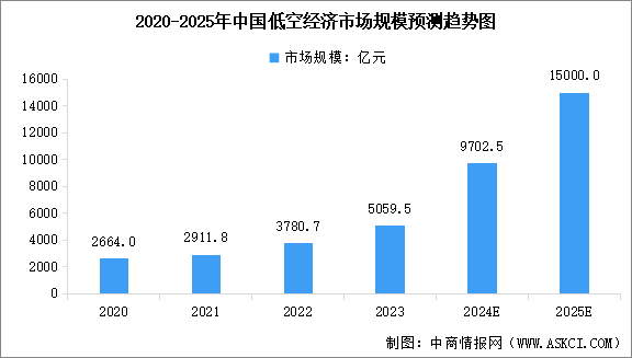 2025年中国低空经济行业市场前景预测研究报告（简版）