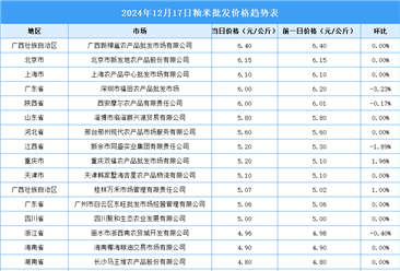 2024年12月18日全國(guó)各地最新大米價(jià)格行情走勢(shì)分析