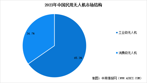 2025年中国民用无人机市场规模预测及细分市场占比分析（图）