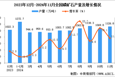 2024年11月全国磷矿石产量数据统计分析