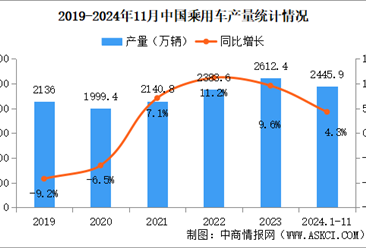 2024年11月中国乘用车产销情况：出口量同比小幅增长（图）