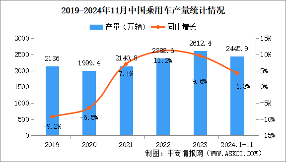 2024年11月中國乘用車產(chǎn)銷情況：出口量同比小幅增長（圖）