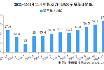 2024年11月中国动力电池装车量情况：磷酸铁锂电池装车量同比增长84%（图）