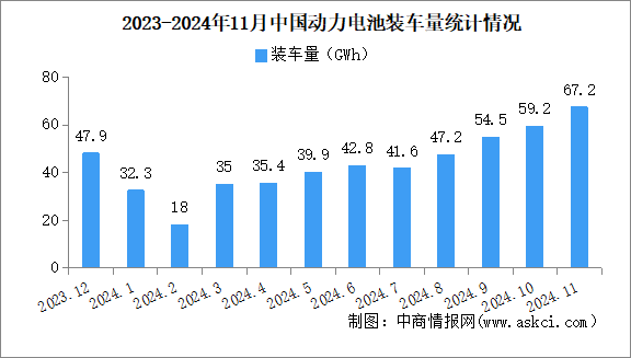 2024年11月中國動力電池裝車量情況：磷酸鐵鋰電池裝車量同比增長84%（圖）