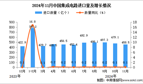 2024年11月中国集成电路进口数据统计分析：进口量458.5亿个