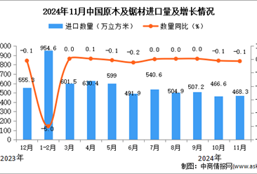 2024年11月中國原木及鋸材進口數(shù)據(jù)統(tǒng)計分析：進口量同比下降0.1%