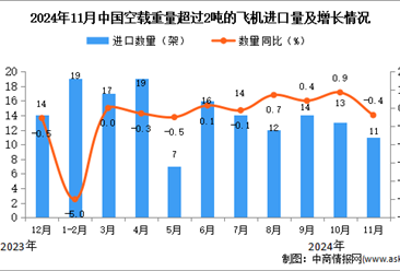 2024年11月中国空载重量超过2吨的飞机进口数据统计分析：进口量11架