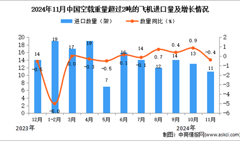 2024年11月中国空载重量超过2吨的飞机进口数据统计分析：进口量11架