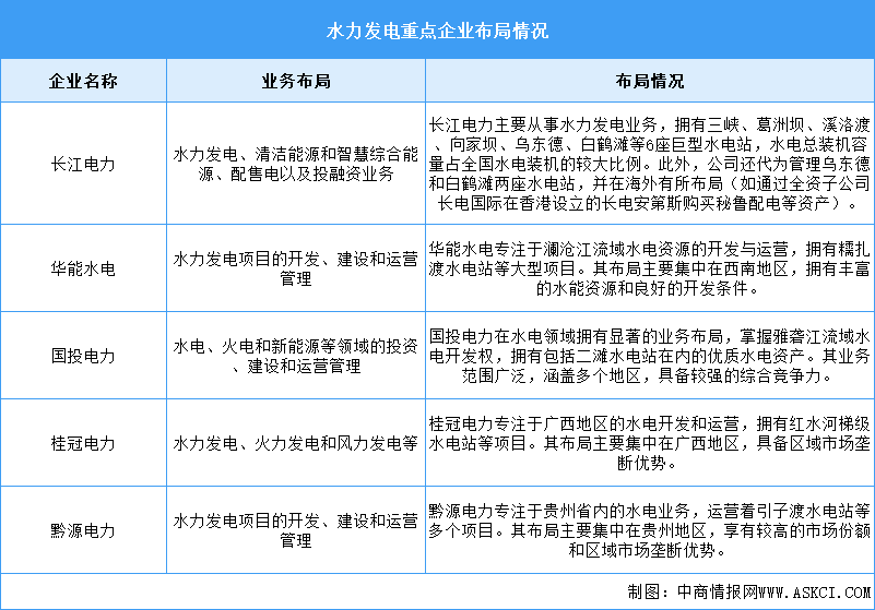 2025年中國(guó)水力發(fā)電發(fā)電量及重點(diǎn)企業(yè)預(yù)測(cè)分析（圖）