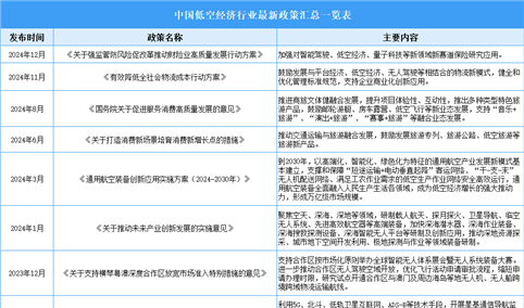 2024年中国低空经济行业最新政策汇总一览（表）