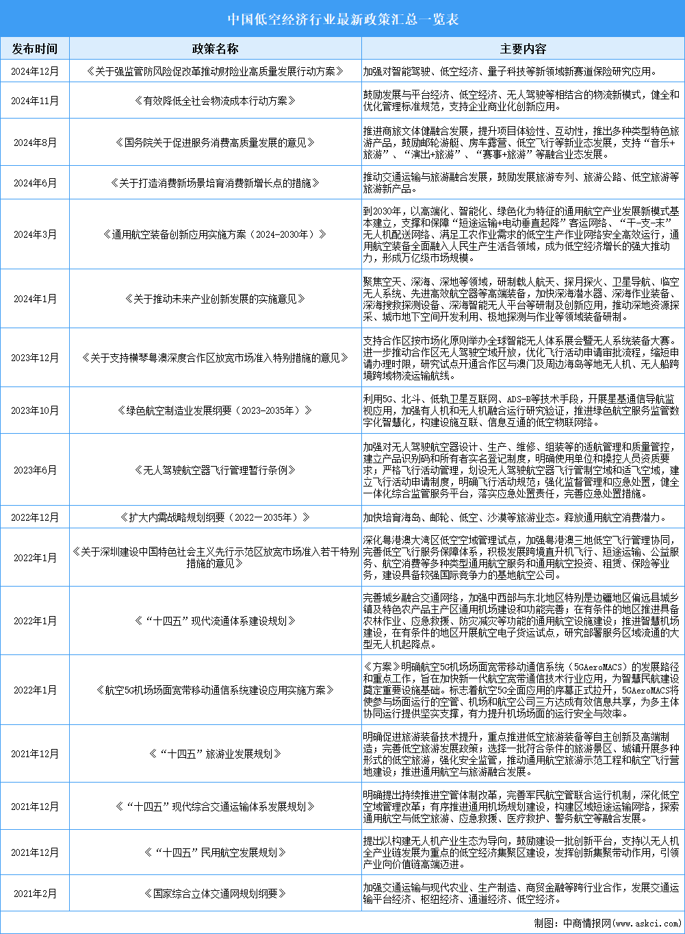 2024年中國(guó)低空經(jīng)濟(jì)行業(yè)最新政策匯總一覽（表）