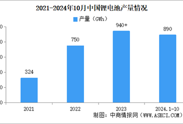 2024年1-10月中国锂离子电池行业运行情况：产量同比增长16%（图）