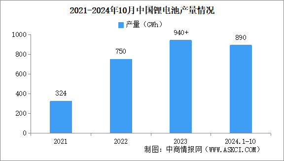 2024年1-10月中國鋰離子電池行業(yè)運行情況：產(chǎn)量同比增長16%（圖）