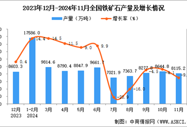 2024年11月全国铁矿石产量数据统计分析