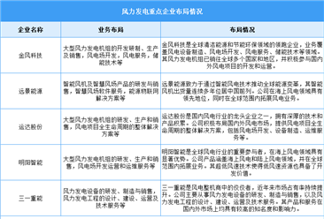 2025年中国风力发电累计装机容量及重点企业预测分析（图）