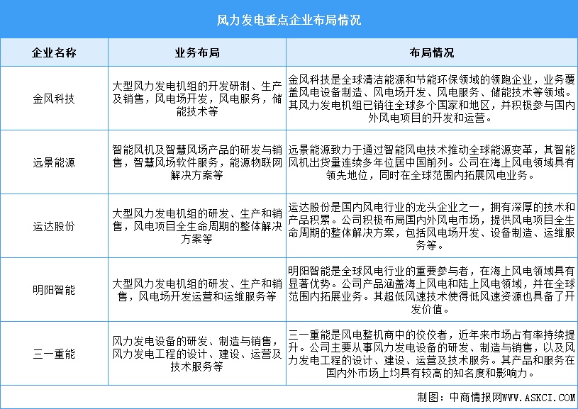 2025年中国风力发电累计装机容量及重点企业预测分析（图）