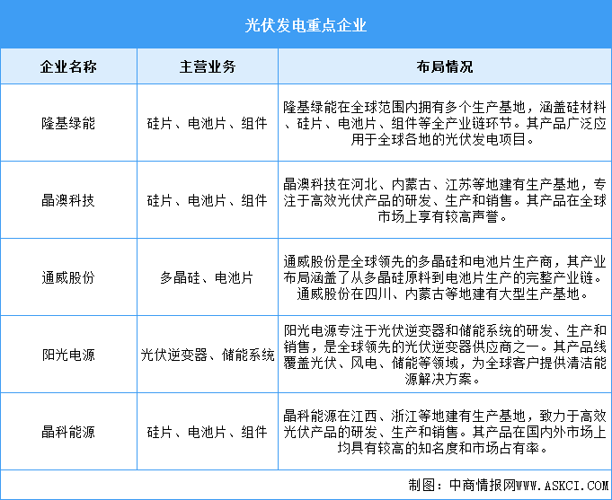 2025年中國光伏發(fā)電累計(jì)裝機(jī)容量及重點(diǎn)企業(yè)預(yù)測(cè)分析（圖）