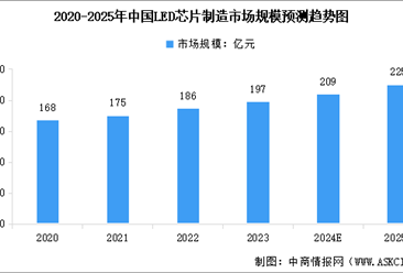 2025年中国LED芯片市场规模预测及行业竞争格局分析（图）