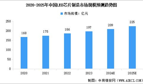 2025年中国LED芯片市场规模预测及行业竞争格局分析（图）