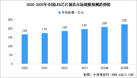 2025年中國LED芯片市場規(guī)模預(yù)測及行業(yè)競爭格局分析（圖）