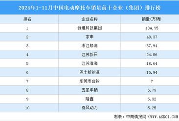 2024年1-11月中国电动摩托车销量前十企业（集团）排行榜（附榜单）