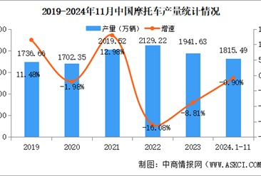 2024年1-11月中国摩托车产销量情况：销量小幅增长（图）