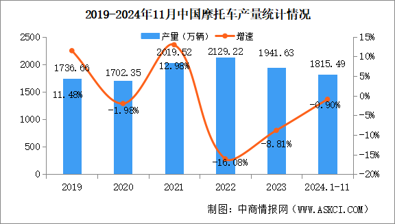 2024年1-11月中國摩托車產(chǎn)銷量情況：銷量小幅增長（圖）