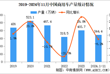 2024年11月中国商用车产销情况：货车销量同比下降15.5%（图）