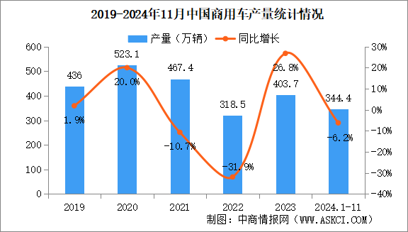 2024年11月中國商用車產(chǎn)銷情況：貨車銷量同比下降15.5%（圖）