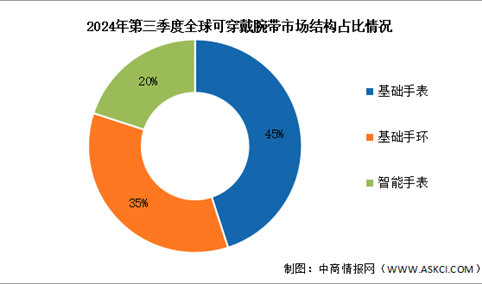 2024年第三季度全球可穿戴腕带出货量及结构分析（图）