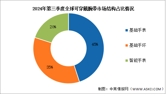 2024年第三季度全球可穿戴腕带出货量及结构分析（图）