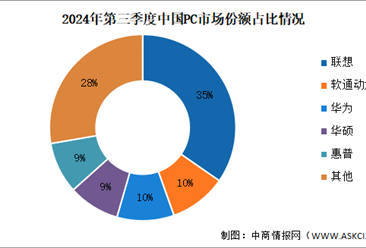 2024年前三季度中国电脑出货量及竞争格局分析（图）