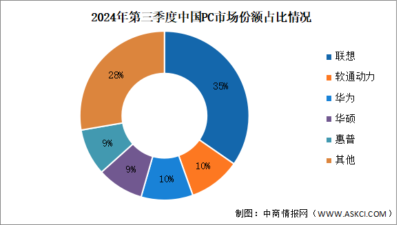 2024年前三季度中国电脑出货量及竞争格局分析（图）