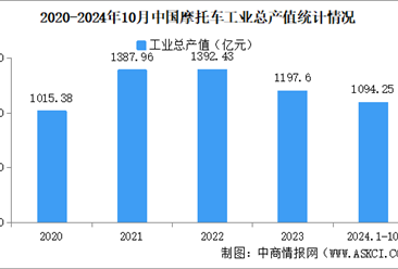 2024年1-10月中国摩托车企业经营情况：营业收入同比提高8.25%（图）