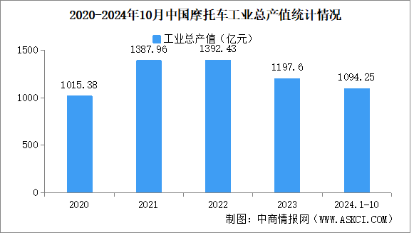 2024年1-10月中國摩托車企業(yè)經(jīng)營情況：營業(yè)收入同比提高8.25%（圖）